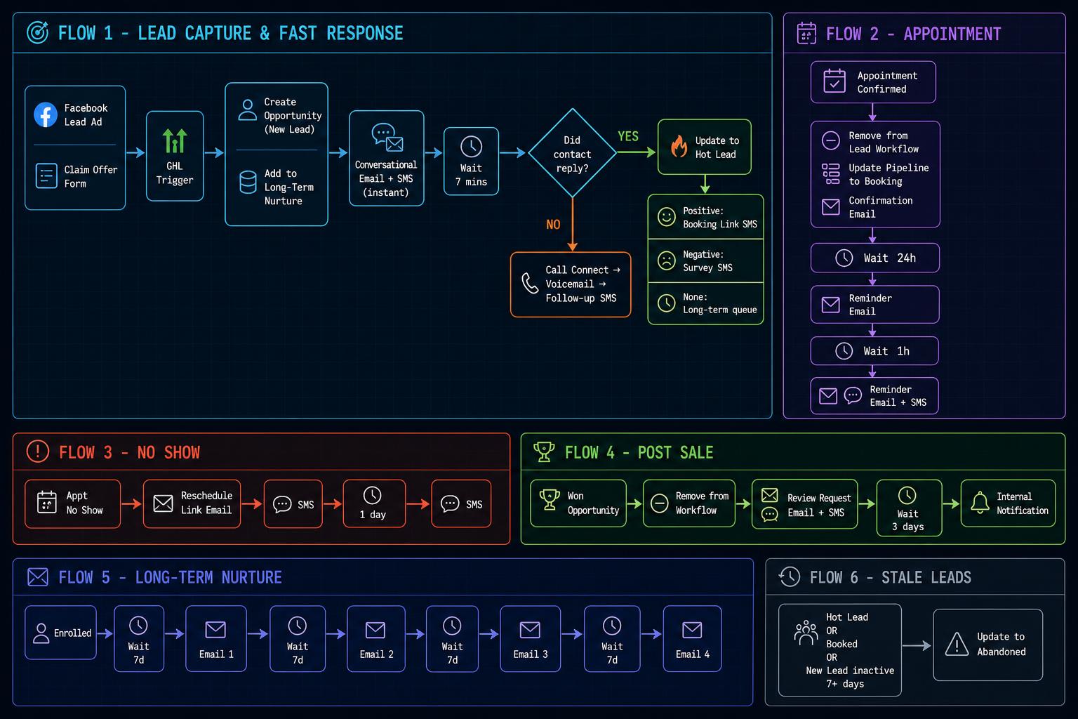 HVAC lead automation system architecture diagram