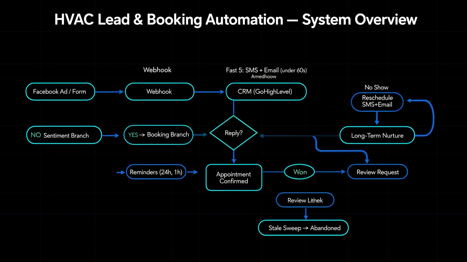 Lead Processing Automation System architecture diagram
