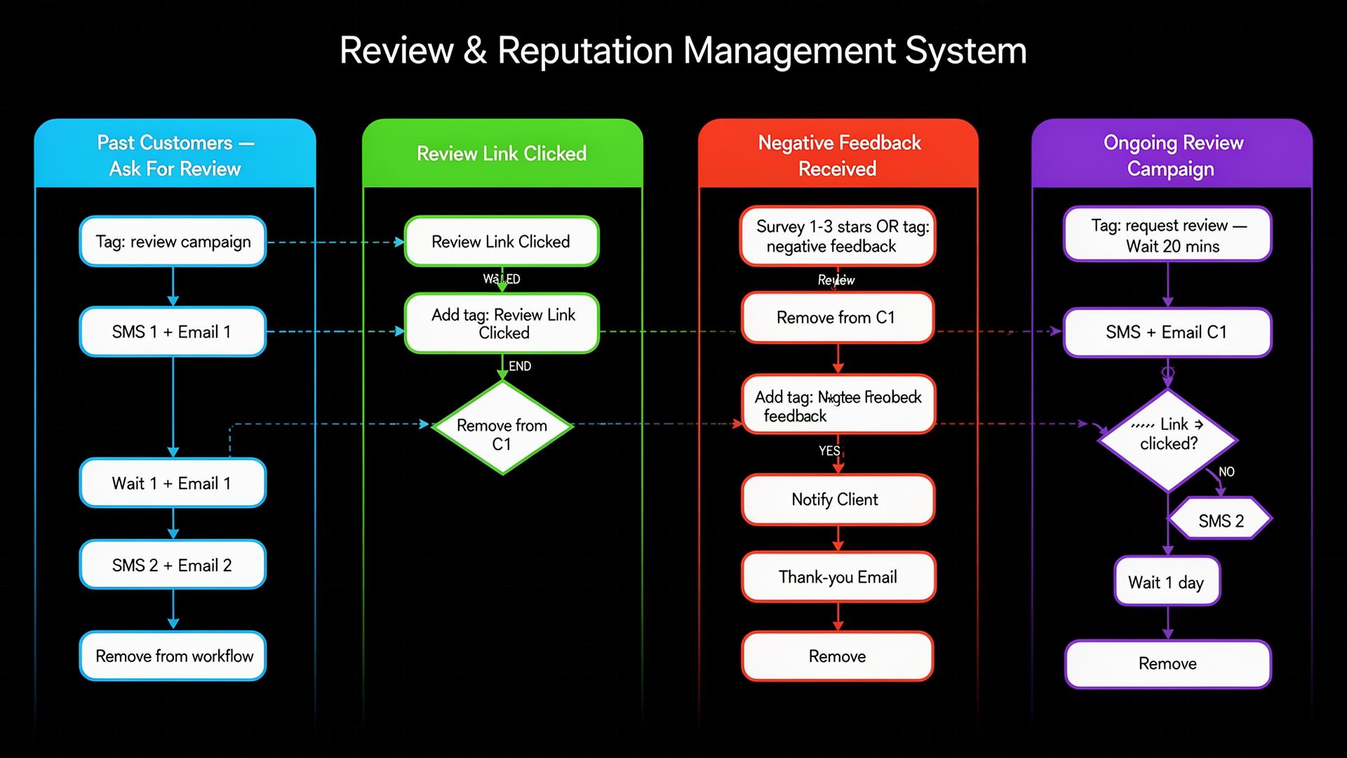 Review & Reputation Management System architecture diagram
