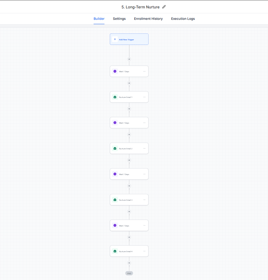 Long-Term Nurture workflow screenshot